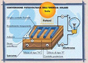 Tipi di celle fotovoltaiche