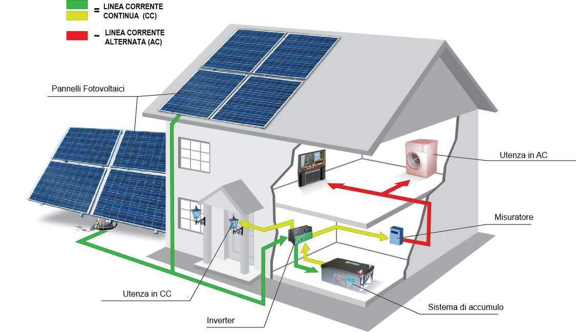 Fotovoltaico con Accumulo: cos'è e come funziona