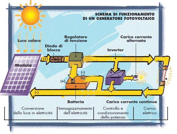 Come è fatto un impianto fotovoltaico - INGSTUDIO Fotovoltaico  SiciliaImpianti fotovoltaici Sicilia INGSTUDIO – Energia & Costruzioni